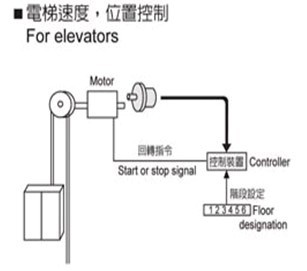 编码器在电梯中工作原理图