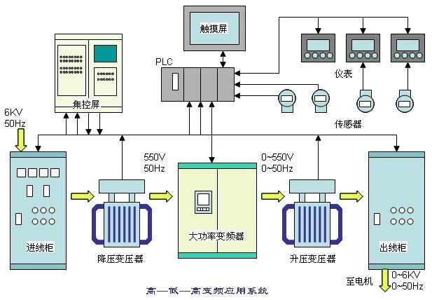 高压变频系统